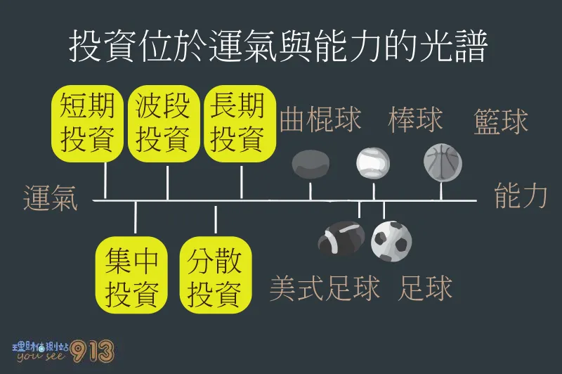 投資位於運氣與能力的光譜所在位置