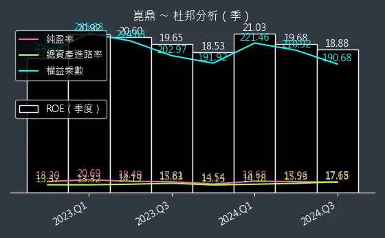 6803 崑鼎 杜邦分析