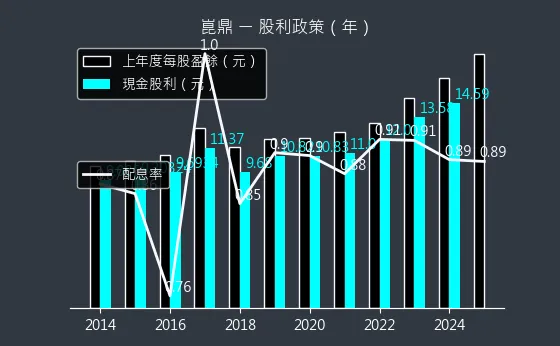 6803 崑鼎 股利政策