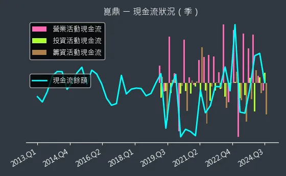 6803 崑鼎 現金流狀況