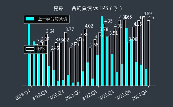 6803 崑鼎 合約負債