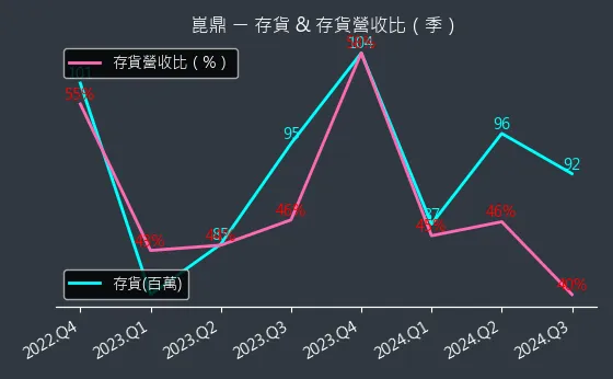 6803 崑鼎 存貨與存貨營收比