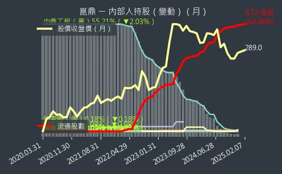 6803 崑鼎 內部人持股