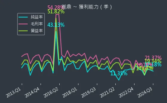 6803 崑鼎 獲利能力