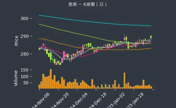 6803 崑鼎 K線圖（日）