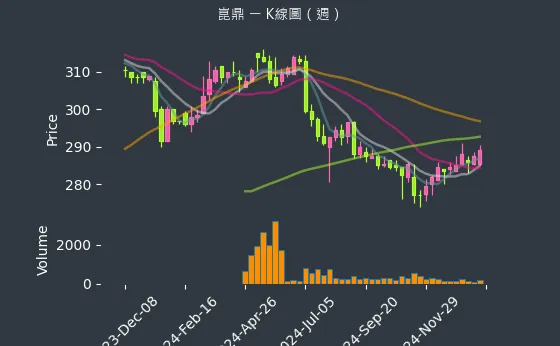 6803 崑鼎 K線圖（週）