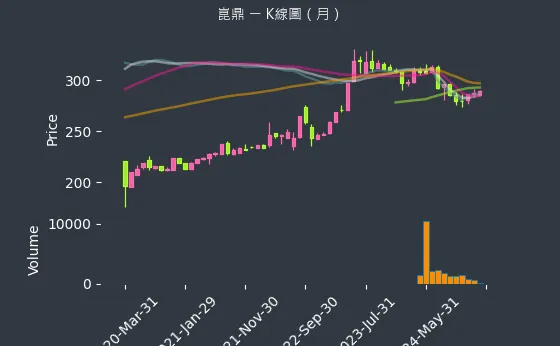 6803 崑鼎 K線圖（月）