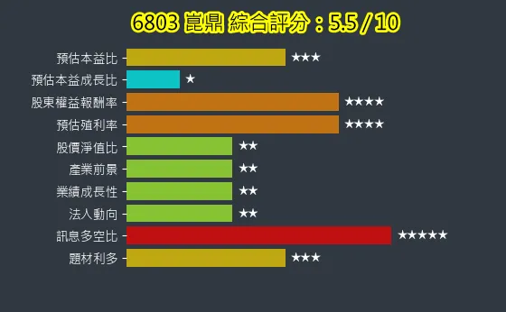6803 崑鼎 綜合評分