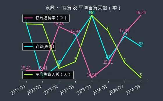 6803 崑鼎 存貨與平均售貨天數