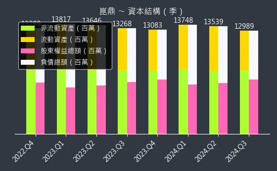 6803 崑鼎 資本結構