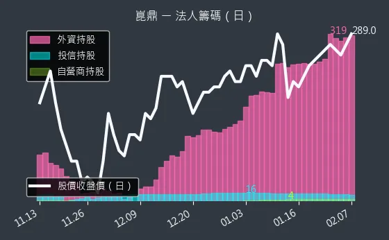 6803 崑鼎 法人籌碼