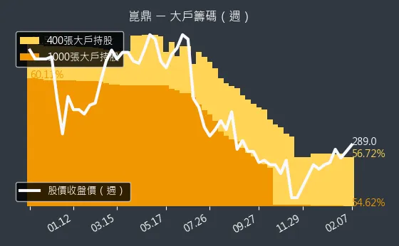 6803 崑鼎 大戶籌碼