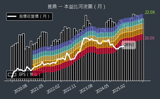 6803 崑鼎 本益比河流圖