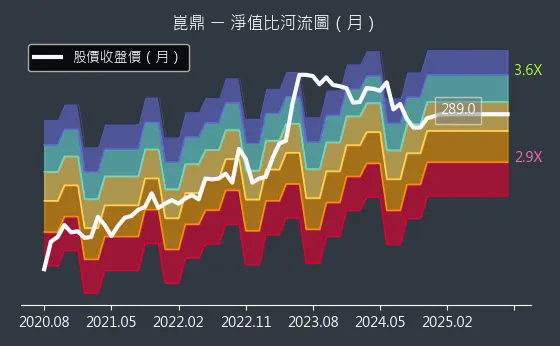 6803 崑鼎 淨值比河流圖