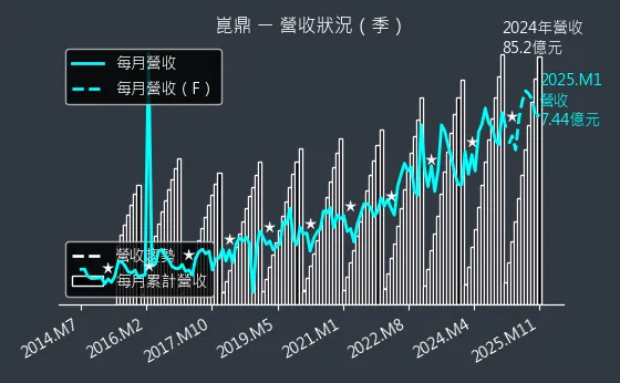 6803 崑鼎 營收狀況