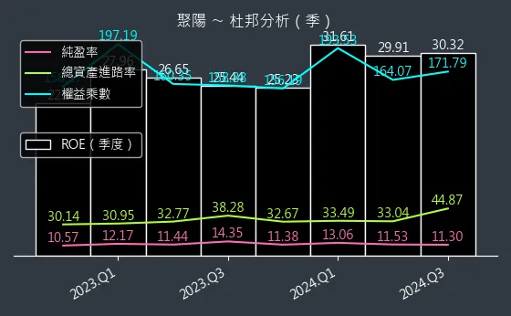 1477 聚陽 杜邦分析