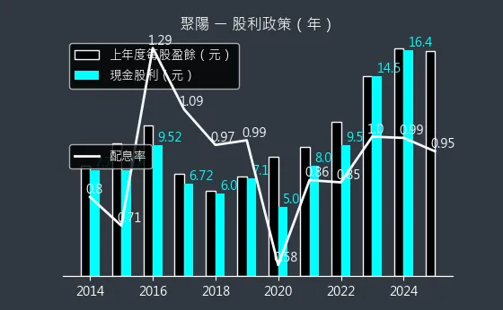 1477 聚陽 股利政策