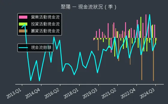 1477 聚陽 現金流狀況