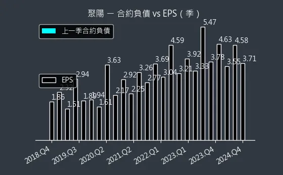 1477 聚陽 合約負債