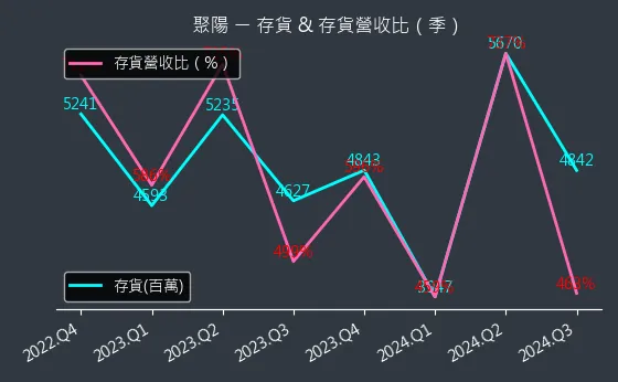 1477 聚陽 存貨與存貨營收比