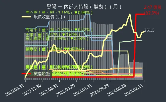 1477 聚陽 內部人持股