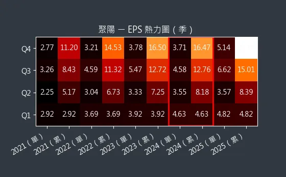 1477 聚陽 EPS 熱力圖