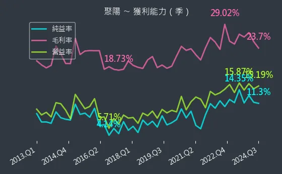 1477 聚陽 獲利能力