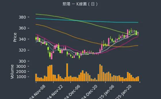 1477 聚陽 K線圖（日）