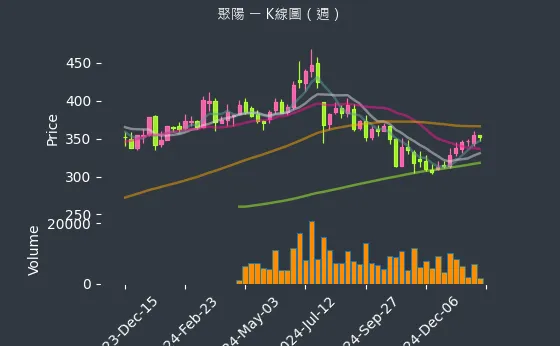 1477 聚陽 K線圖（週）