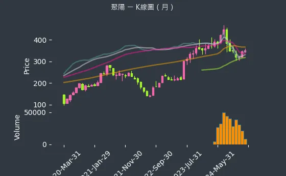 1477 聚陽 K線圖（月）