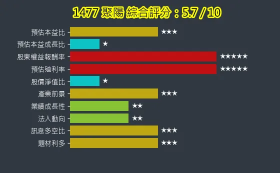 1477 聚陽 綜合評分