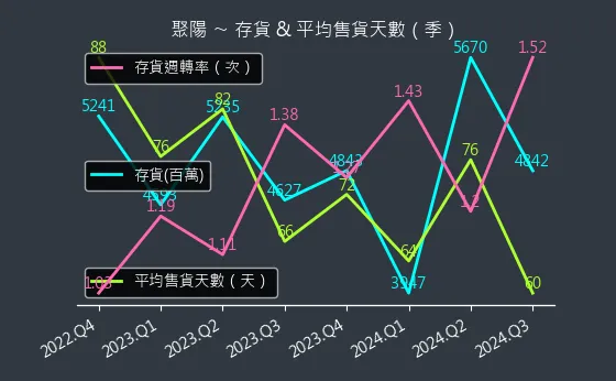 1477 聚陽 存貨與平均售貨天數