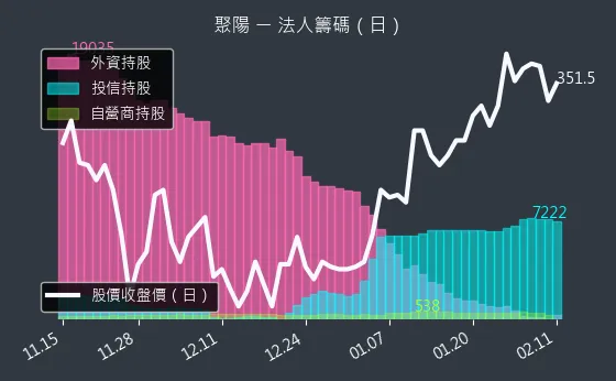 1477 聚陽 法人籌碼