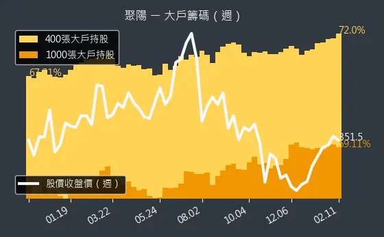 1477 聚陽 大戶籌碼