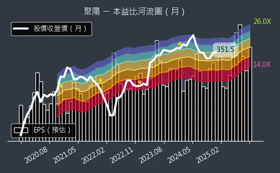 1477 聚陽 本益比河流圖