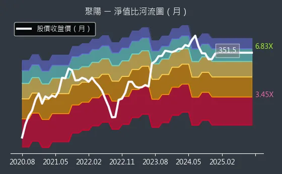 1477 聚陽 淨值比河流圖