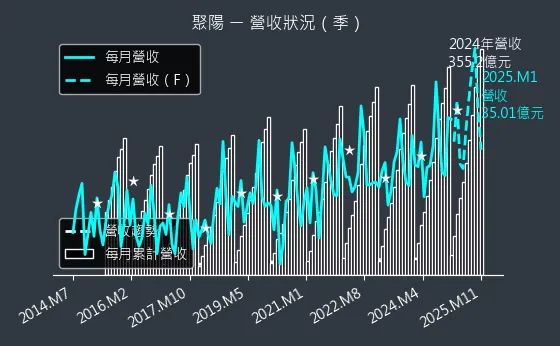 1477 聚陽 營收狀況