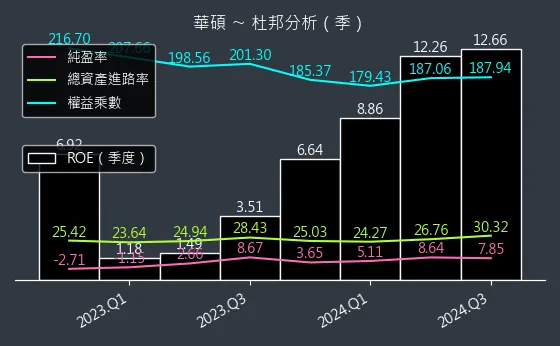 2357 華碩 杜邦分析