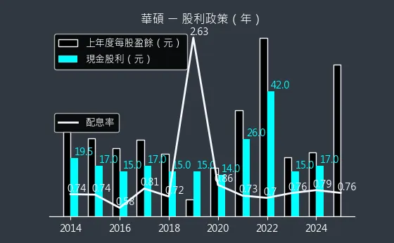 2357 華碩 股利政策