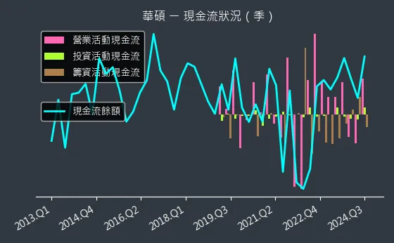 2357 華碩 現金流狀況