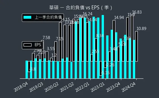 2357 華碩 合約負債