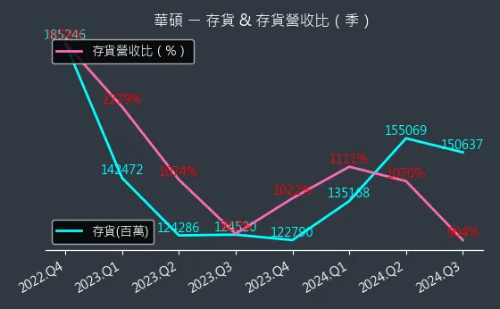 2357 華碩 存貨與存貨營收比