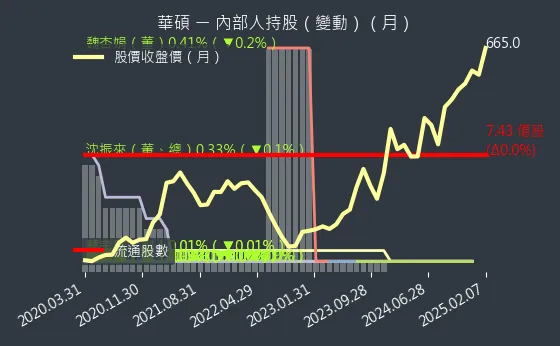 2357 華碩 內部人持股