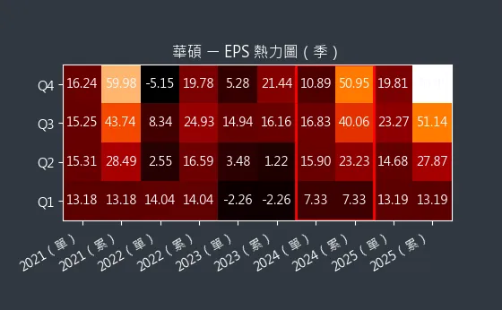 2357 華碩 EPS 熱力圖