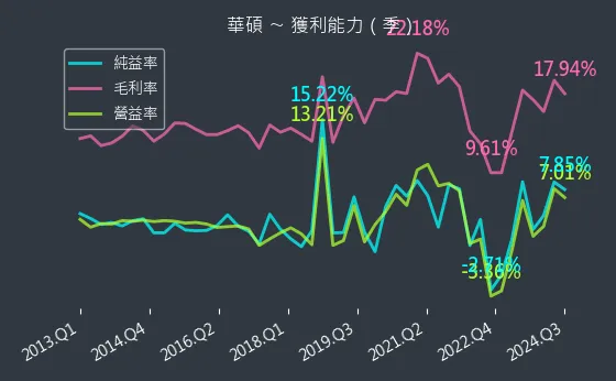 2357 華碩 獲利能力