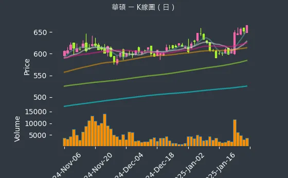 2357 華碩 K線圖（日）