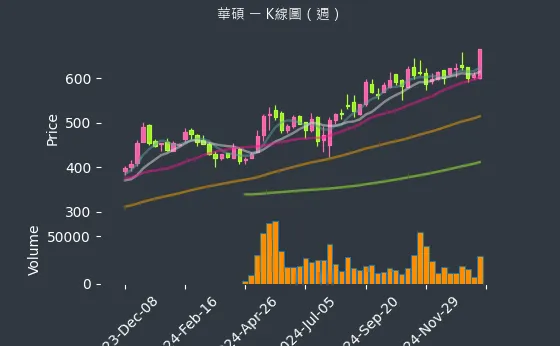 2357 華碩 K線圖（週）