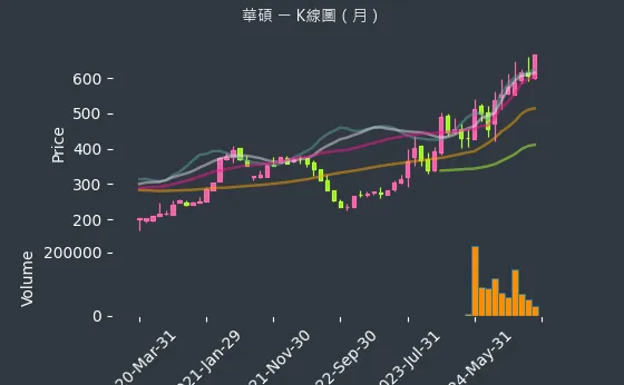 2357 華碩 K線圖（月）