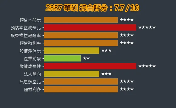 2357 華碩 綜合評分