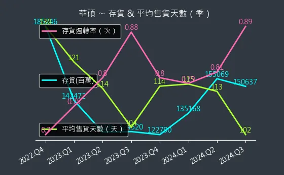 2357 華碩 存貨與平均售貨天數